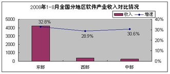 2008年8月軟件業(yè)經(jīng)濟(jì)運(yùn)行分析 軟件外包服務(wù)表現(xiàn)強(qiáng)勁